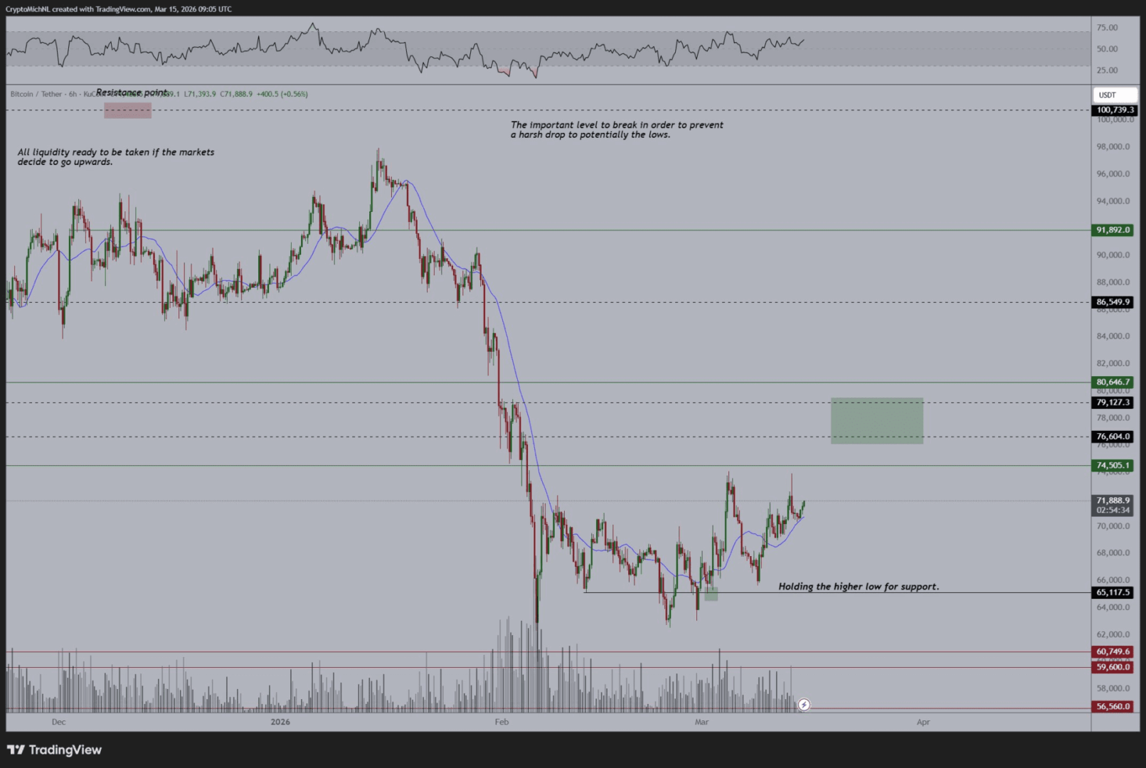 Cierre sobre soporte clave dispara rumores: ¿Bitcoin rumbo a 80.000 dólares?