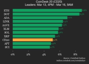 Ethereum se dispara un 8.8% y lidera la remontada del CoinDesk 20