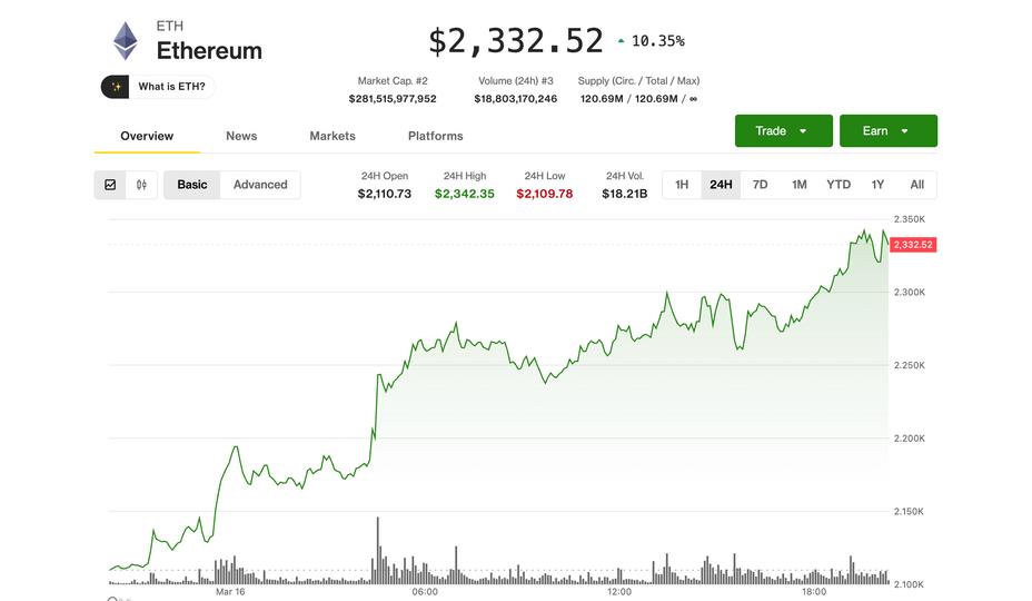 Ethereum se dispara un 10% superando a Bitcoin: ¿qué impulsa esta espectacular subida? 1 Ethereum se dispara un 10% superando a Bitcoin: ¿qué impulsa esta espectacular subida?