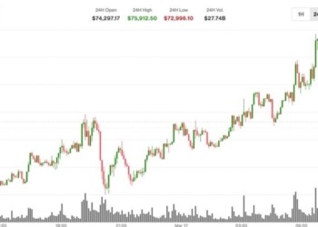 Bitcoin pierde su impulso inicial mientras XRP, SOL y DOGE se suman a la tendencia a la baja 4 Bitcoin pierde su impulso inicial mientras XRP, SOL y DOGE se suman a la tendencia a la baja