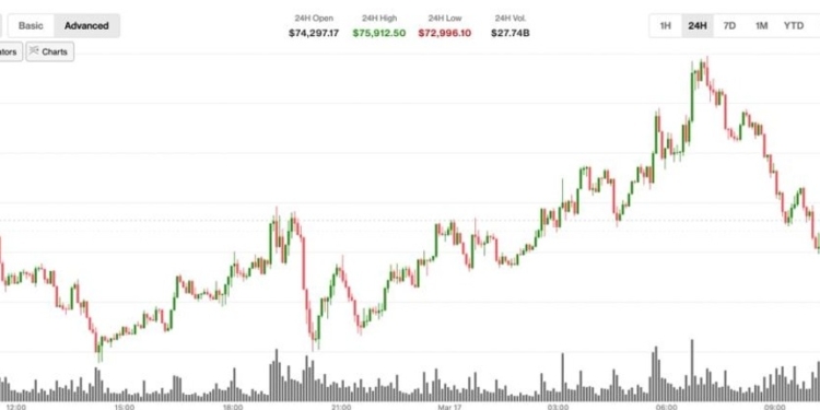 Bitcoin pierde su impulso inicial mientras XRP, SOL y DOGE se suman a la tendencia a la baja