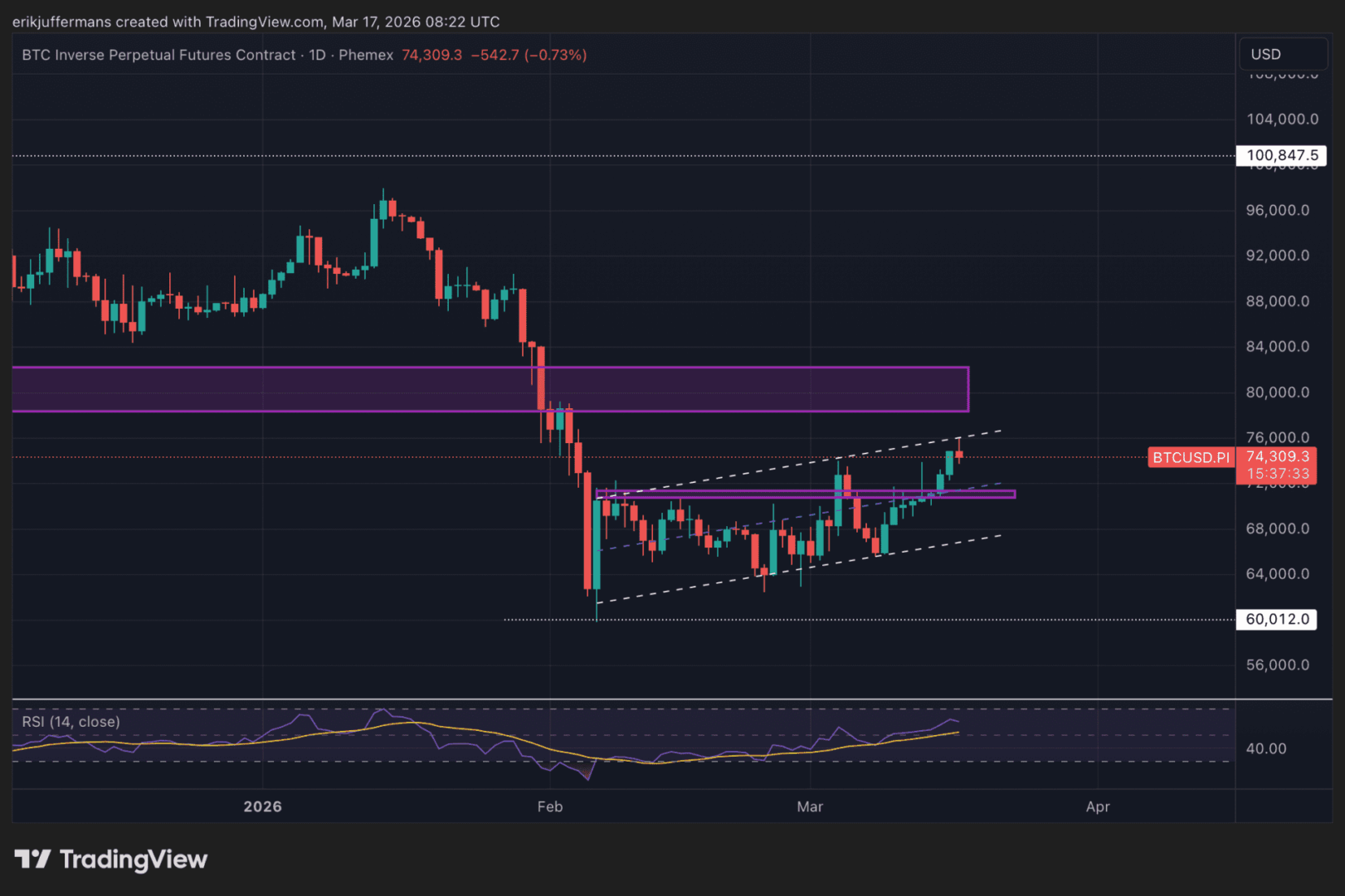 Bitcoin escala a máximos de seis semanas: ¿está a punto de empezar un nuevo despegue?