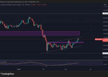 Bitcoin escala a máximos de seis semanas: ¿está a punto de empezar un nuevo despegue?