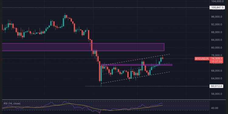 Bitcoin escala a máximos de seis semanas: ¿está a punto de empezar un nuevo despegue?