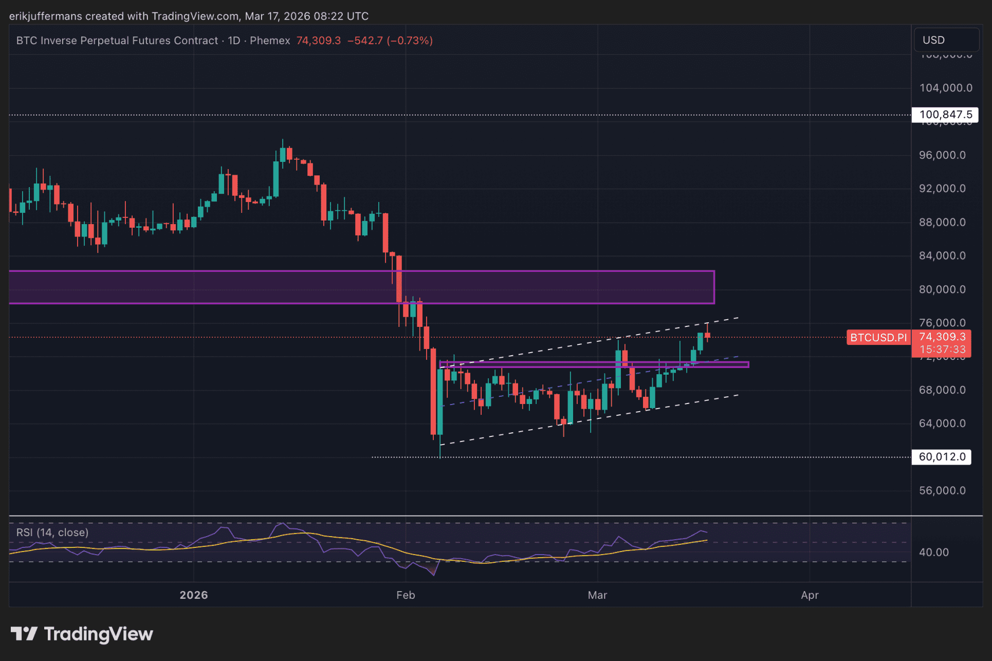 Bitcoin escala a máximos de seis semanas: ¿está a punto de empezar un nuevo despegue?