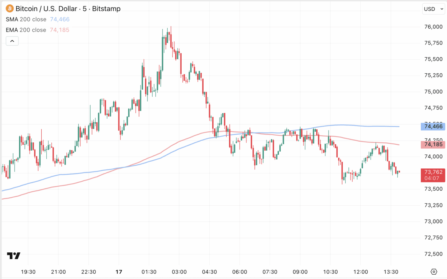 76.000 dólares frenan a Bitcoin: ¿es la antesala de un desplome?