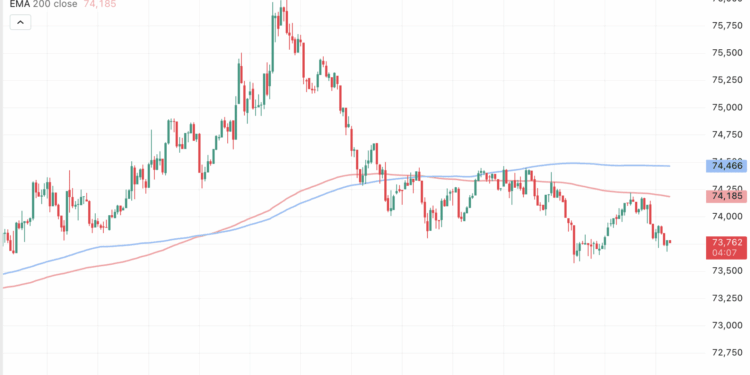 76.000 dólares frenan a Bitcoin: ¿es la antesala de un desplome?
