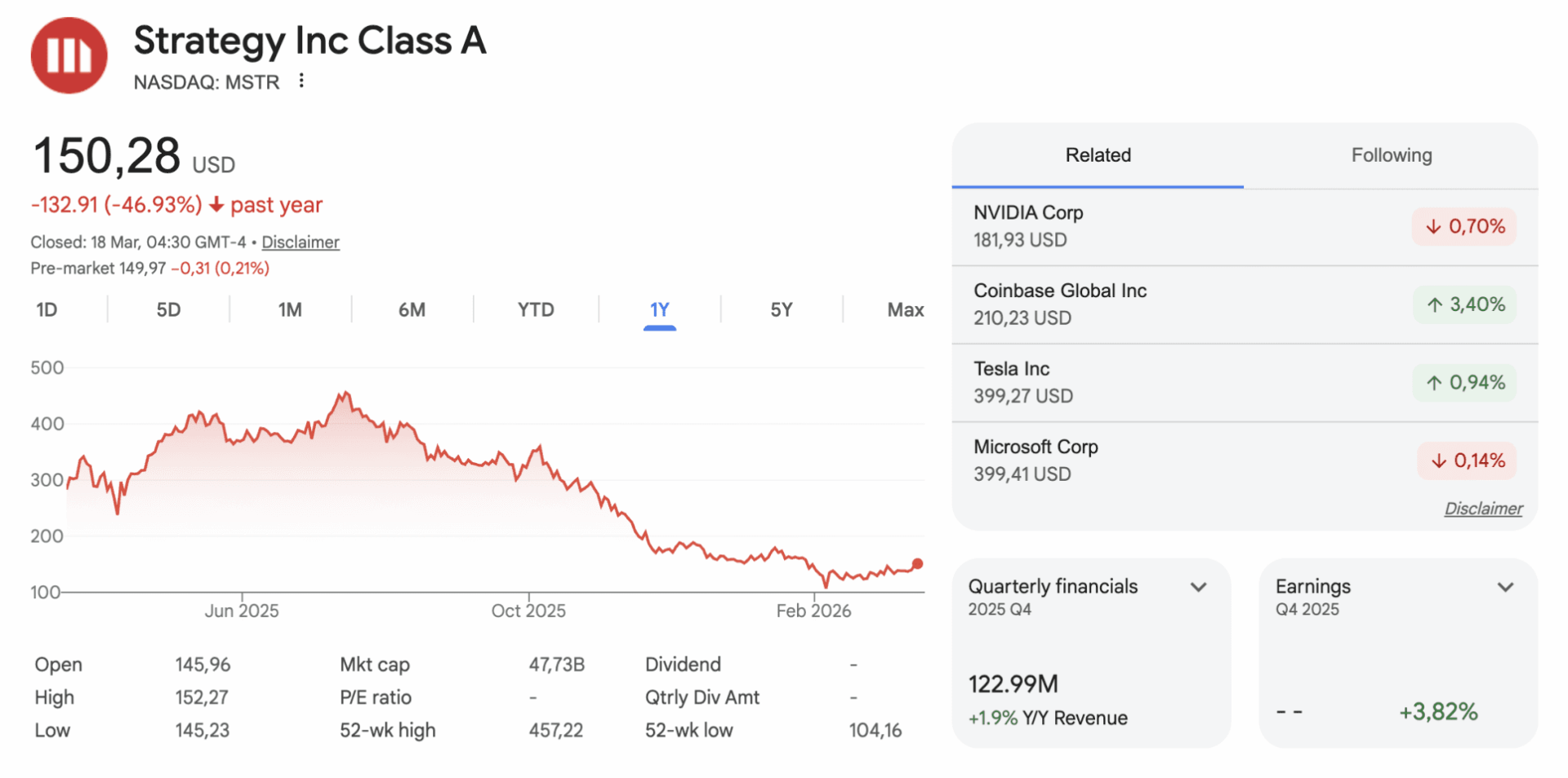 Sorpresa en el mercado: una cripto adelanta a Strategy mientras las tesorerías de Bitcoin se desangran por miles de millones