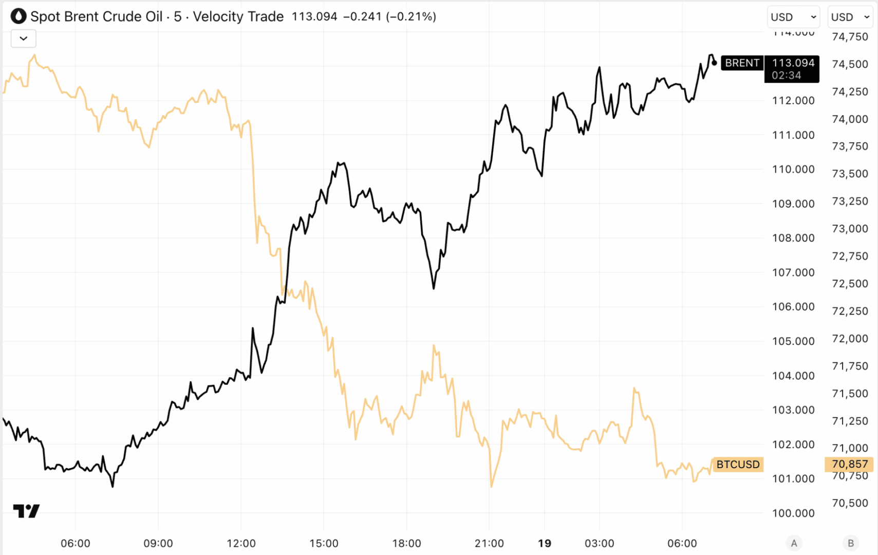 Incertidumbre geopolítica dispara el petróleo por encima de 110 dólares y arrastra a Bitcoin