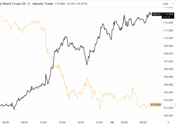 Incertidumbre geopolítica dispara el petróleo por encima de 110 dólares y arrastra a Bitcoin