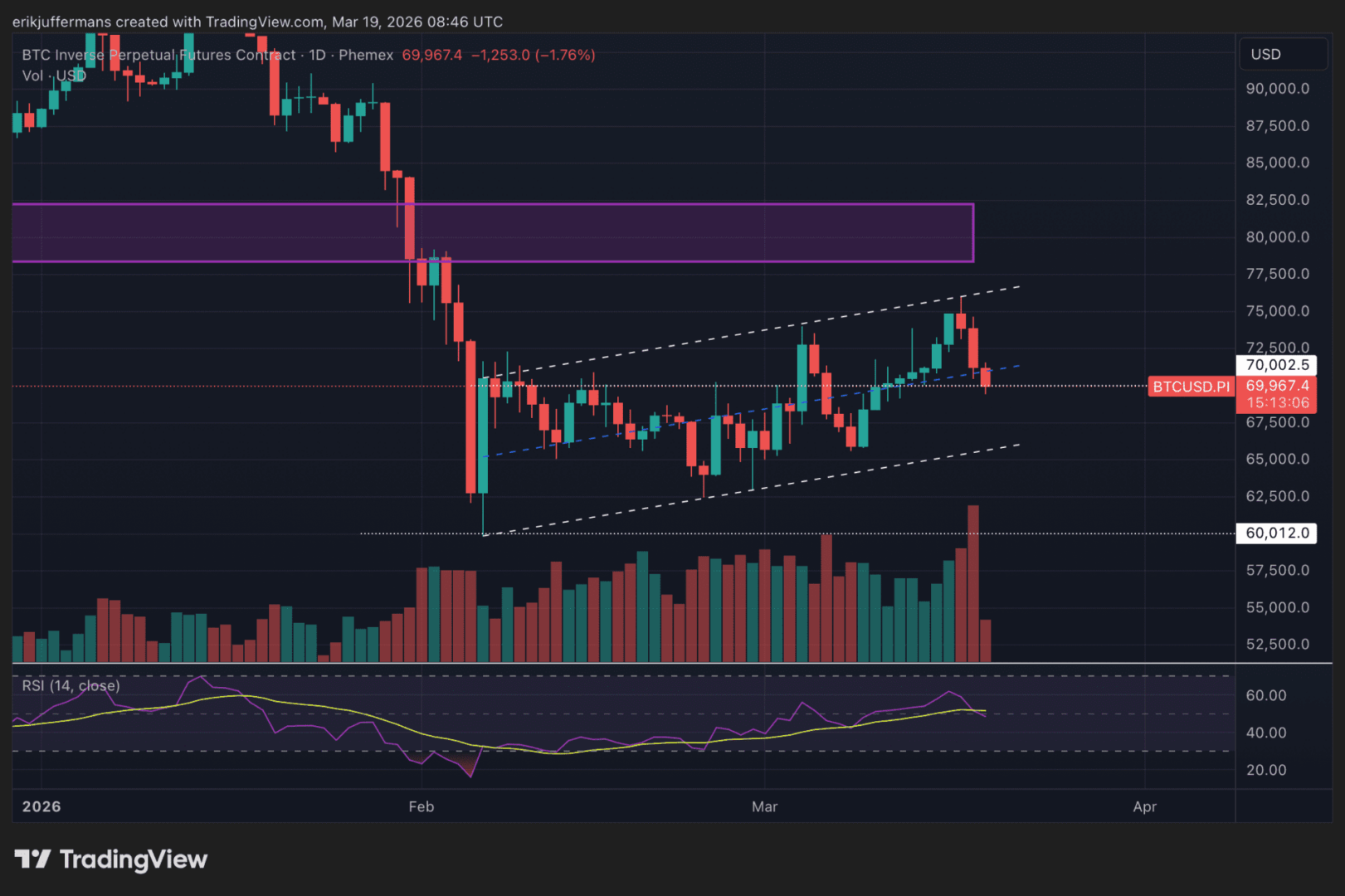Bitcoin cae a 70.000 dólares: ¿inicio de recuperación o antesala de un derrumbe? Niveles decisivos