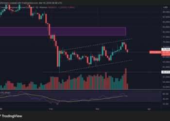 Bitcoin cae a 70.000 dólares: ¿inicio de recuperación o antesala de un derrumbe? Niveles decisivos
