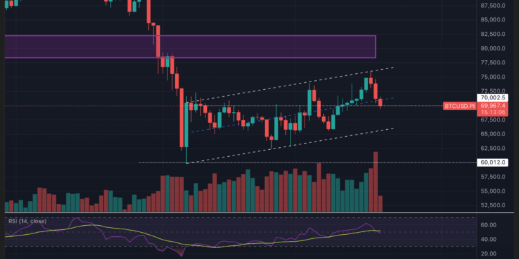 Bitcoin cae a 70.000 dólares: ¿inicio de recuperación o antesala de un derrumbe? Niveles decisivos 1 Bitcoin cae a 70.000 dólares: ¿inicio de recuperación o antesala de un derrumbe? Niveles decisivos