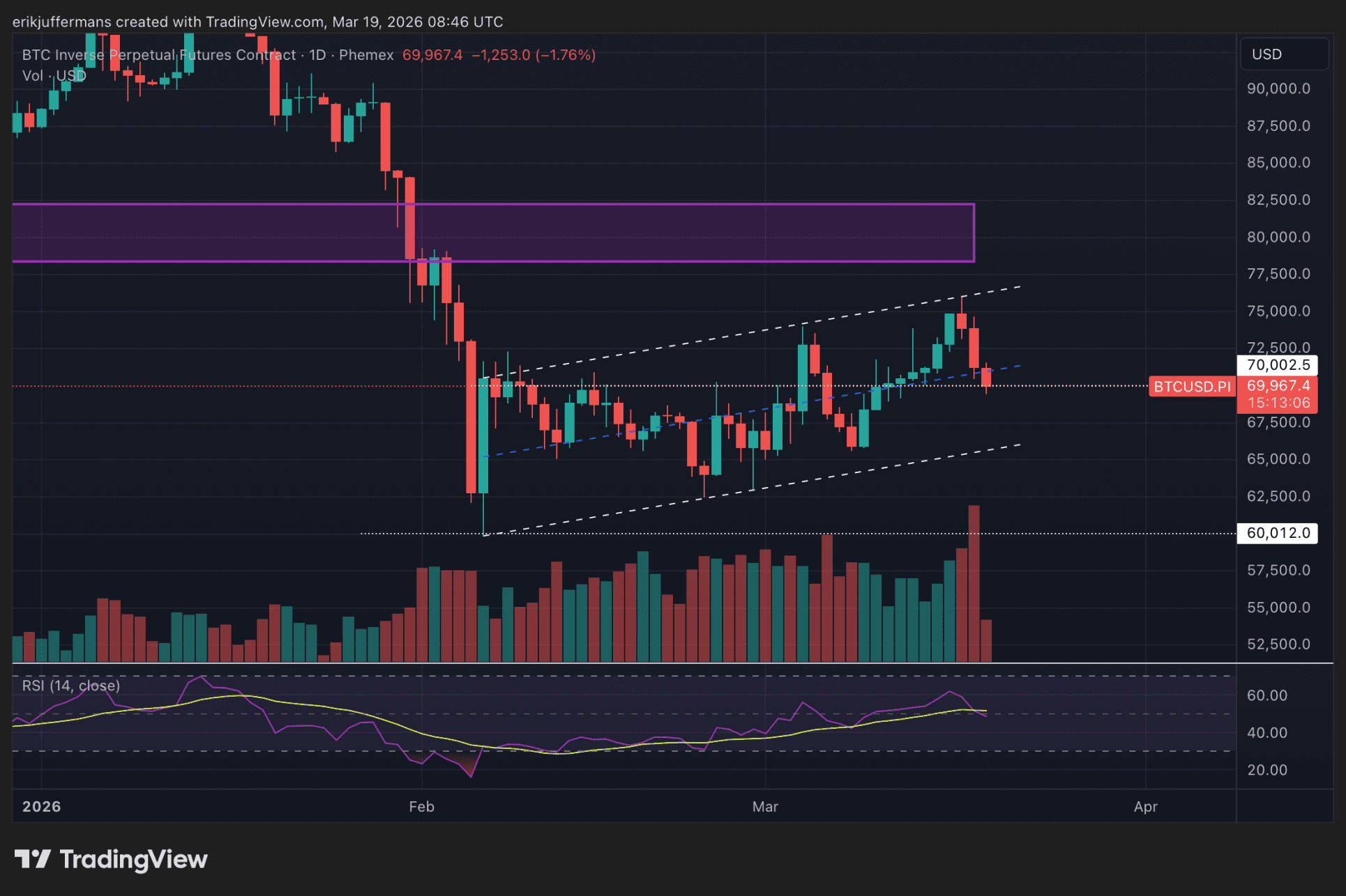 Bitcoin cae a 70.000 dólares: ¿inicio de recuperación o antesala de un derrumbe? Niveles decisivos