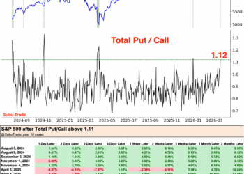 S&P 500 en el cénit del pesimismo: ¿ha tocado ya fondo el mercado?
