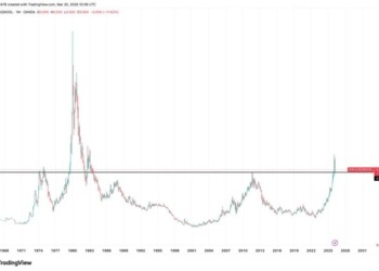 El oro a un paso de un mercado bajista: ¿qué revela la oferta monetaria sobre Bitcoin?