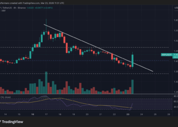 XRP se dispara a 1,43 dólares tras anuncio de Trump: ¿por fin la ruptura definitiva? 4 XRP se dispara a 1,43 dólares tras anuncio de Trump: ¿por fin la ruptura definitiva?