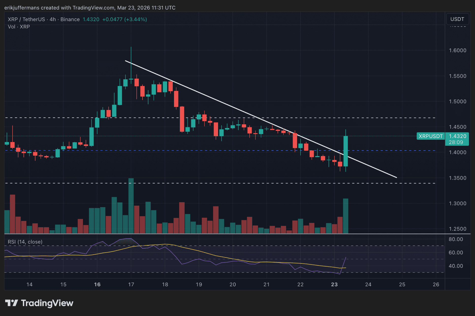 XRP se dispara a 1,43 dólares tras anuncio de Trump: ¿por fin la ruptura definitiva? 1 XRP se dispara a 1,43 dólares tras anuncio de Trump: ¿por fin la ruptura definitiva?