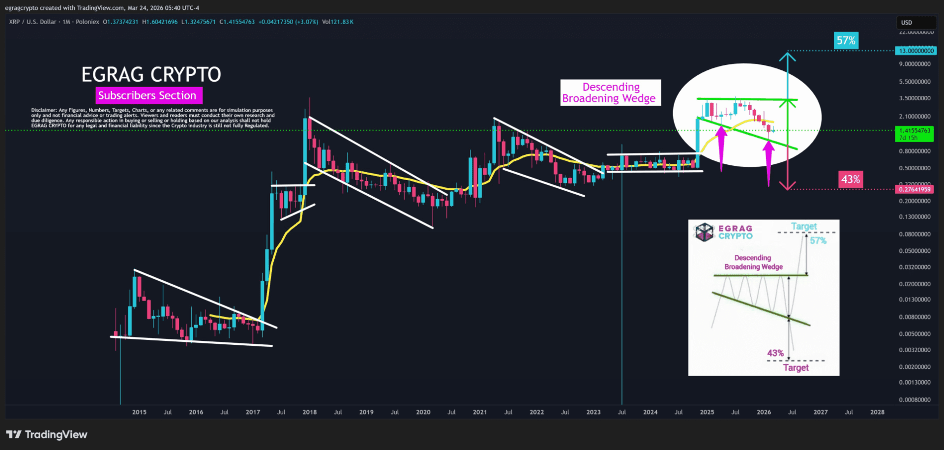 XRP al borde del abismo: por qué 0,28 dólares podría cambiarlo todo