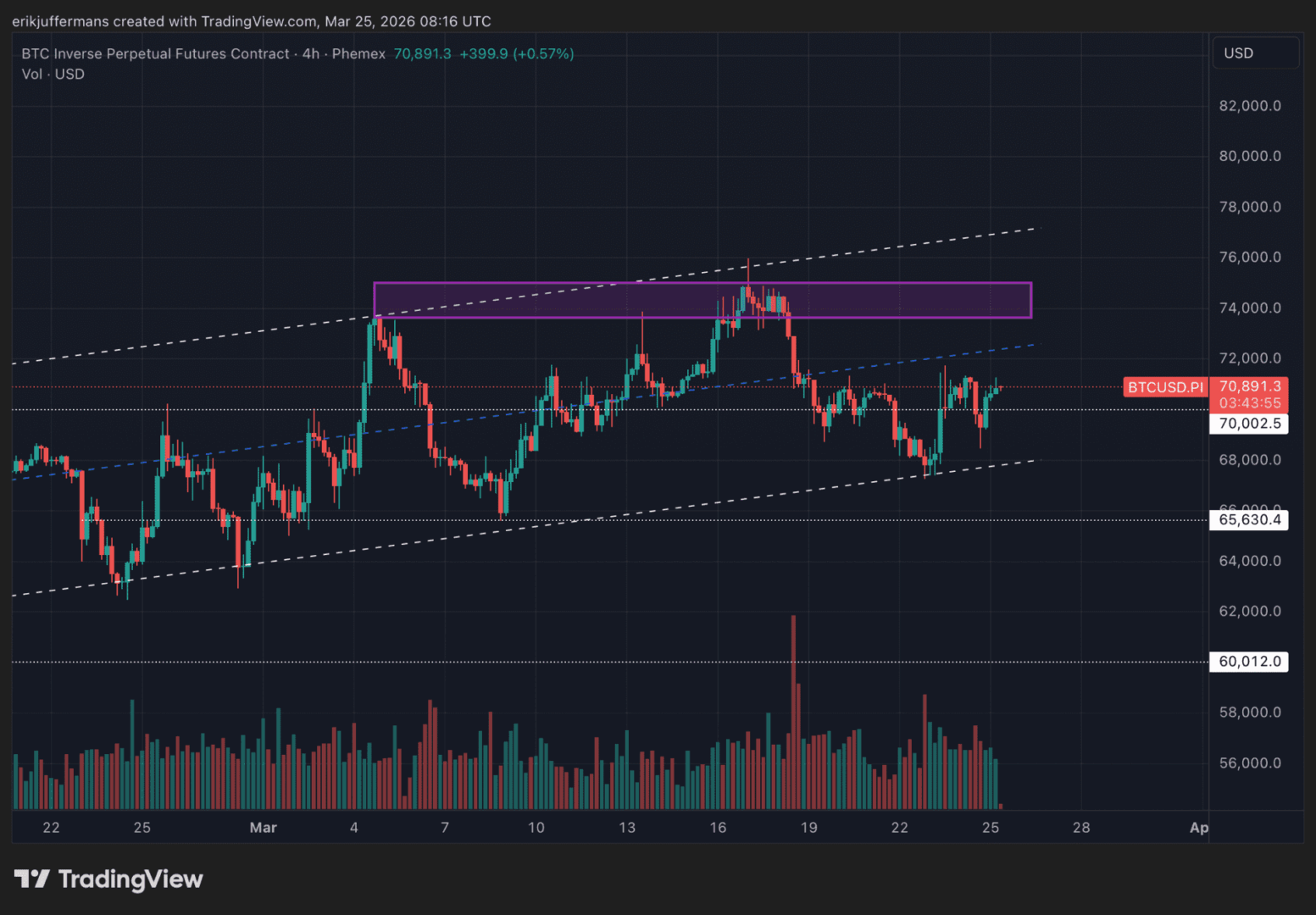 Newsbit detecta ruptura en Bitcoin: ¿estamos ante una subida exprés del precio?