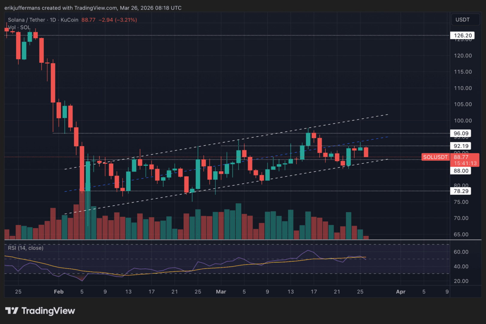 Solana cae 4% y un analista de Newsbit anticipa nuevas turbulencias