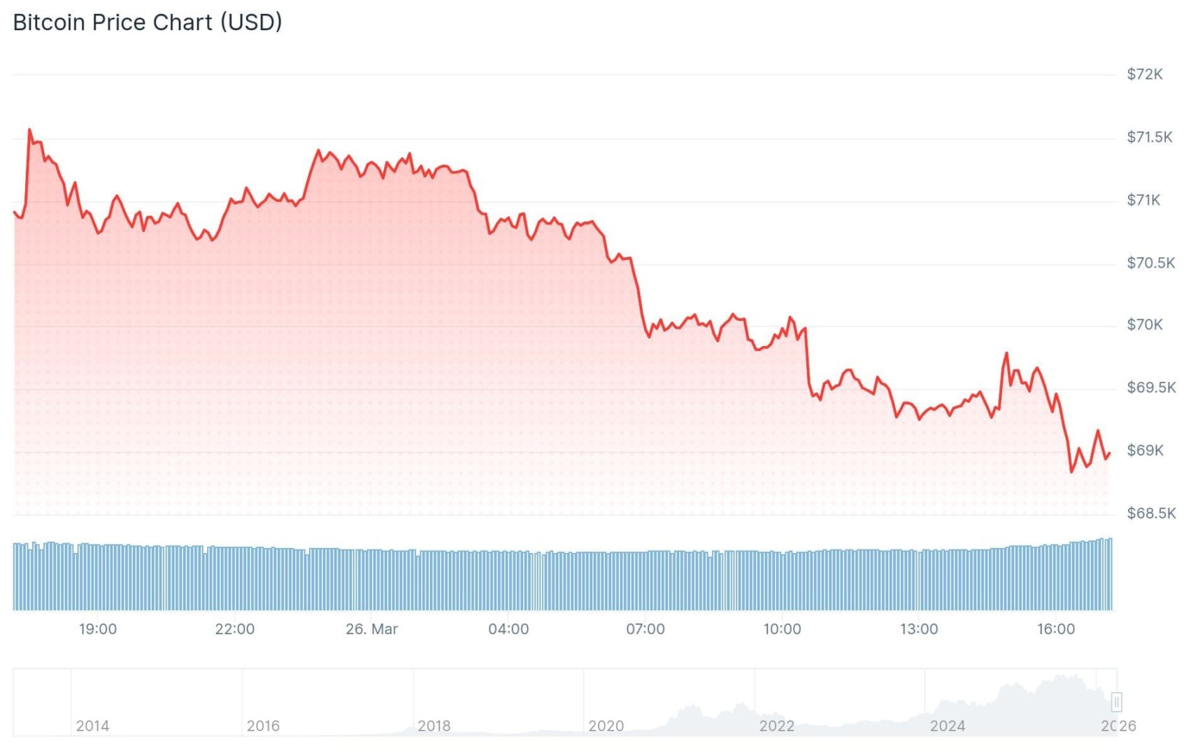Ethereum, Solana y Dogecoin al rojo vivo: ¿estamos ante un giro brusco en el mercado cripto?