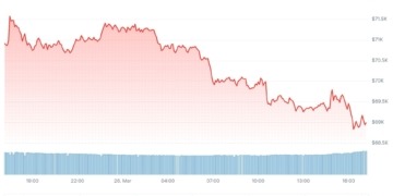 Ethereum, Solana y Dogecoin al rojo vivo: ¿estamos ante un giro brusco en el mercado cripto?