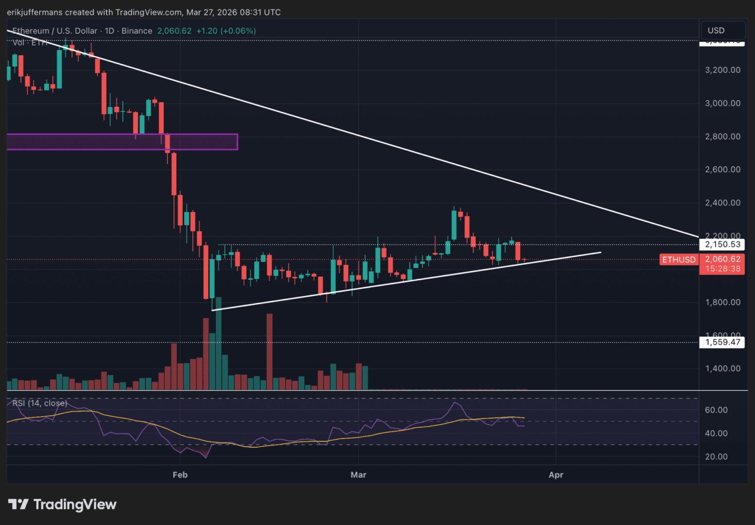 Ethereum en jaque: analista de Newsbit advierte días decisivos tras fuerte desplome