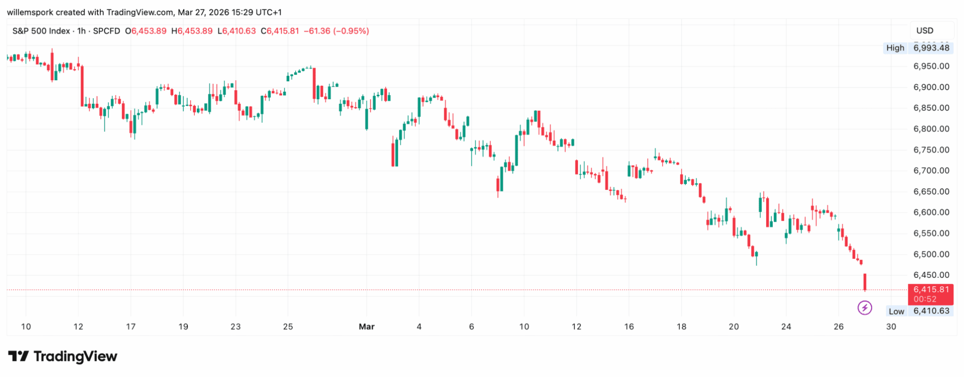 Nasdaq en corrección: ¿comienza el efecto dominó en Wall Street mientras el S&P 500 roza su quinta semana bajista?