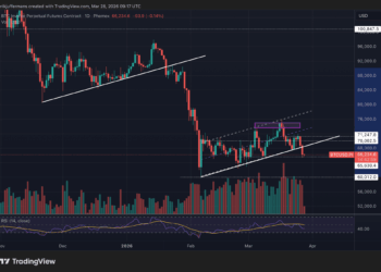 Bitcoin en vilo tras perder soporte clave: ¿rumbo a los 50.000 dólares?