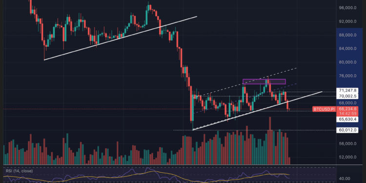 Bitcoin en vilo tras perder soporte clave: ¿rumbo a los 50.000 dólares?