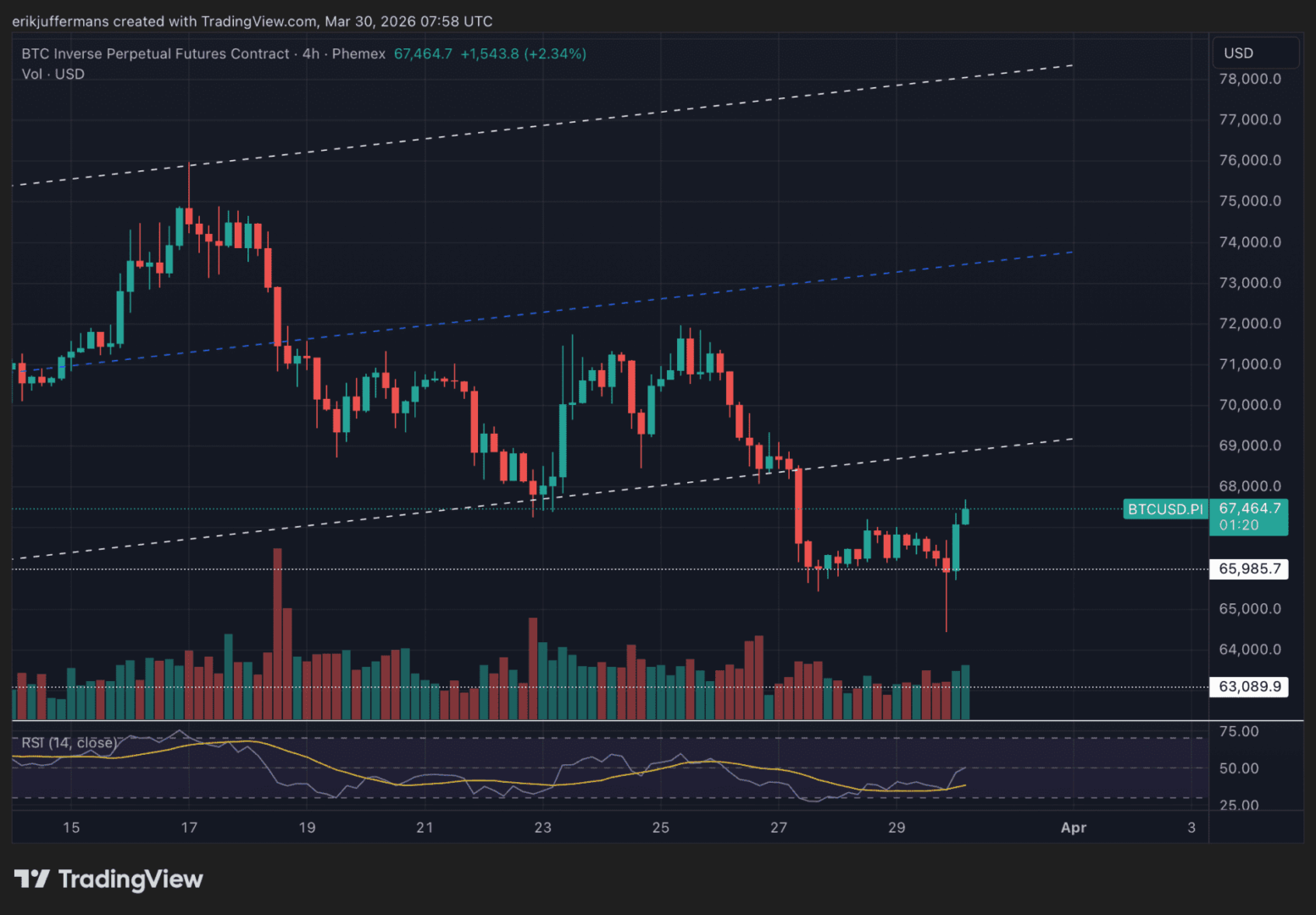 Bitcoin repunta otra vez, ¿recuperación real o calma antes de la tormenta?