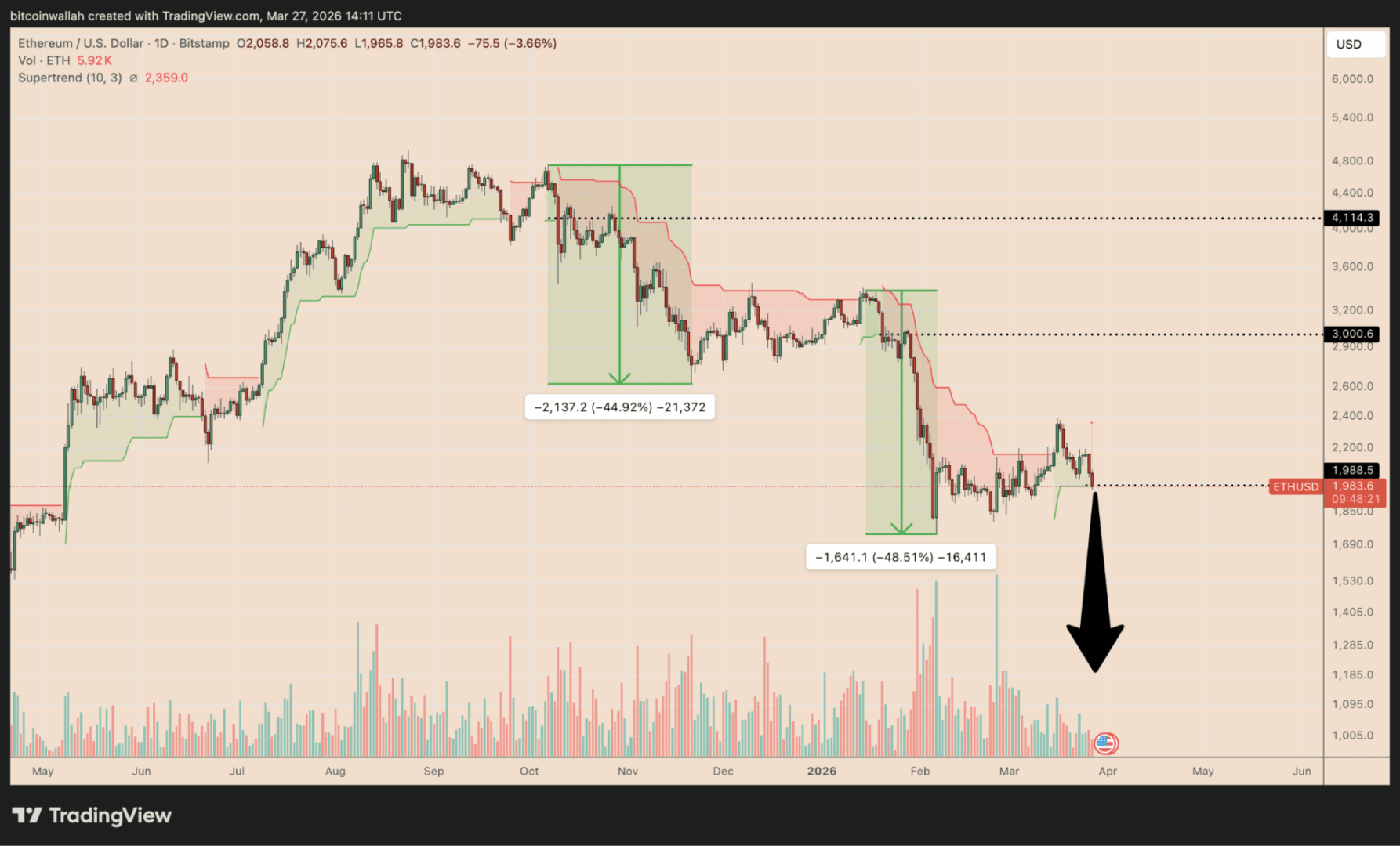 La señal oculta de Ethereum que avisó de dos desplomes: ¿vuelve a aparecer?