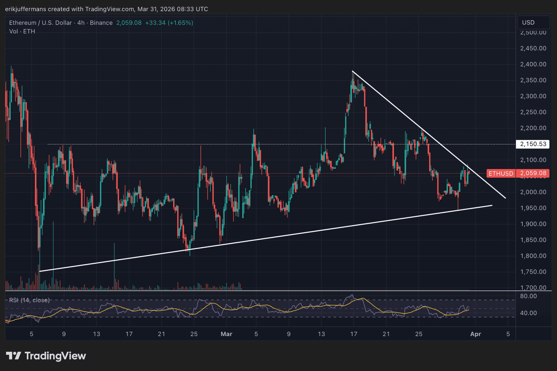 Ethereum al límite: Newsbit anticipa un movimiento contundente tras patrón estrecho 1 Ethereum al límite: Newsbit anticipa un movimiento contundente tras patrón estrecho