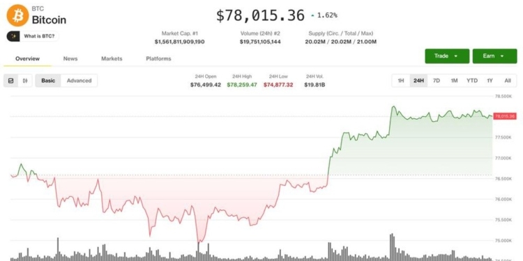 BTC se congela en $78,000: ¿están los traders listos para una gran ruptura? 1 BTC se congela en $78,000: ¿están los traders listos para una gran ruptura?