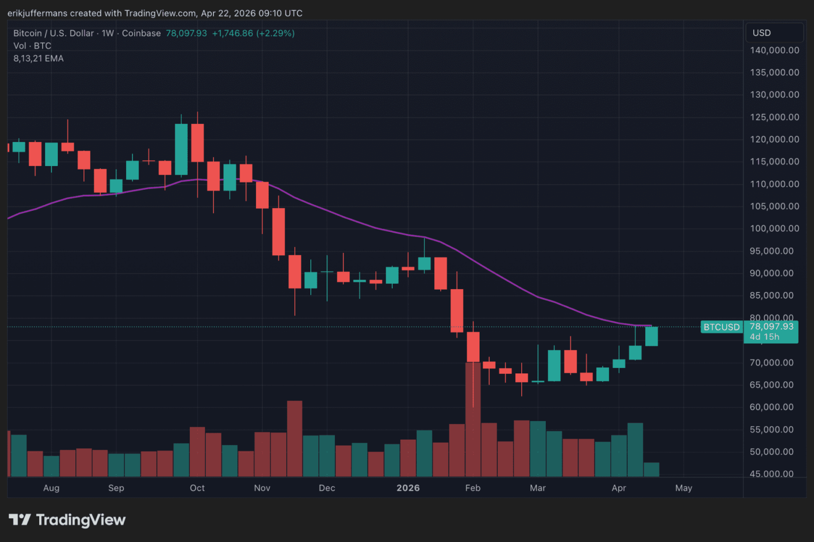 Bitcoin en alza, pero ¿la presión negativa de la financiación anticipa un short squeeze inminente?