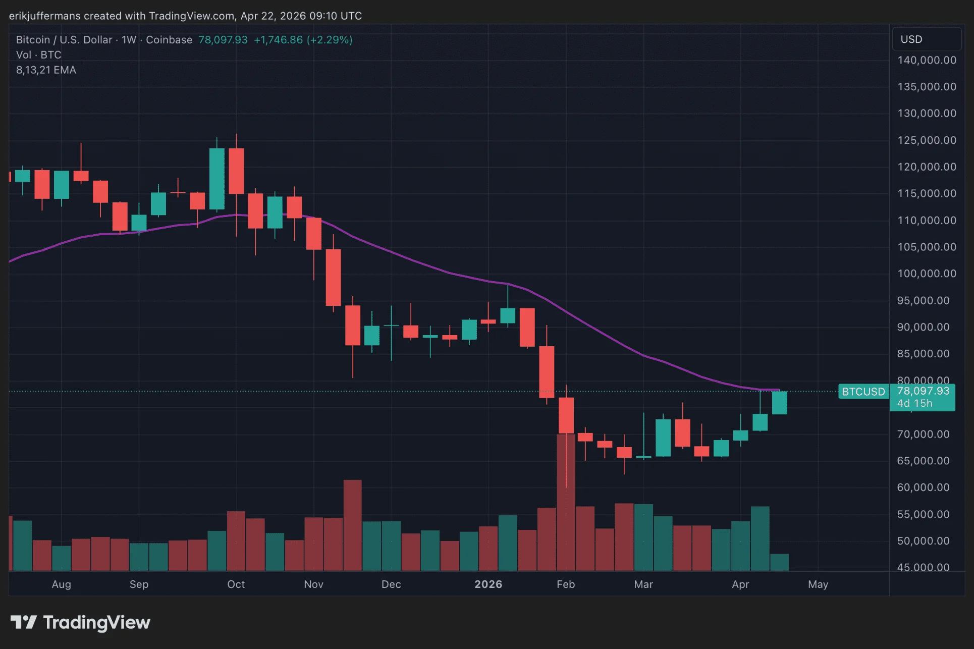 Bitcoin en alza, pero ¿la presión negativa de la financiación anticipa un short squeeze inminente?