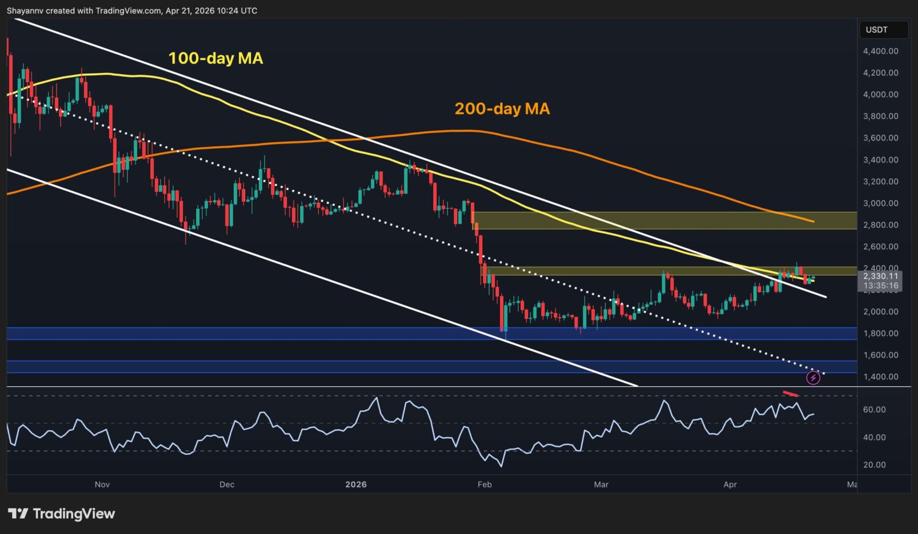 Ethereum en alza: ¿Estamos a un paso de los $2,500 con un incremento del 14%?