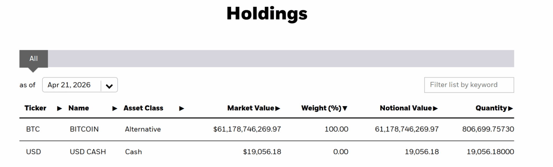 El fondo de Bitcoin de BlackRock rompe barreras y supera los 806,000 BTC.