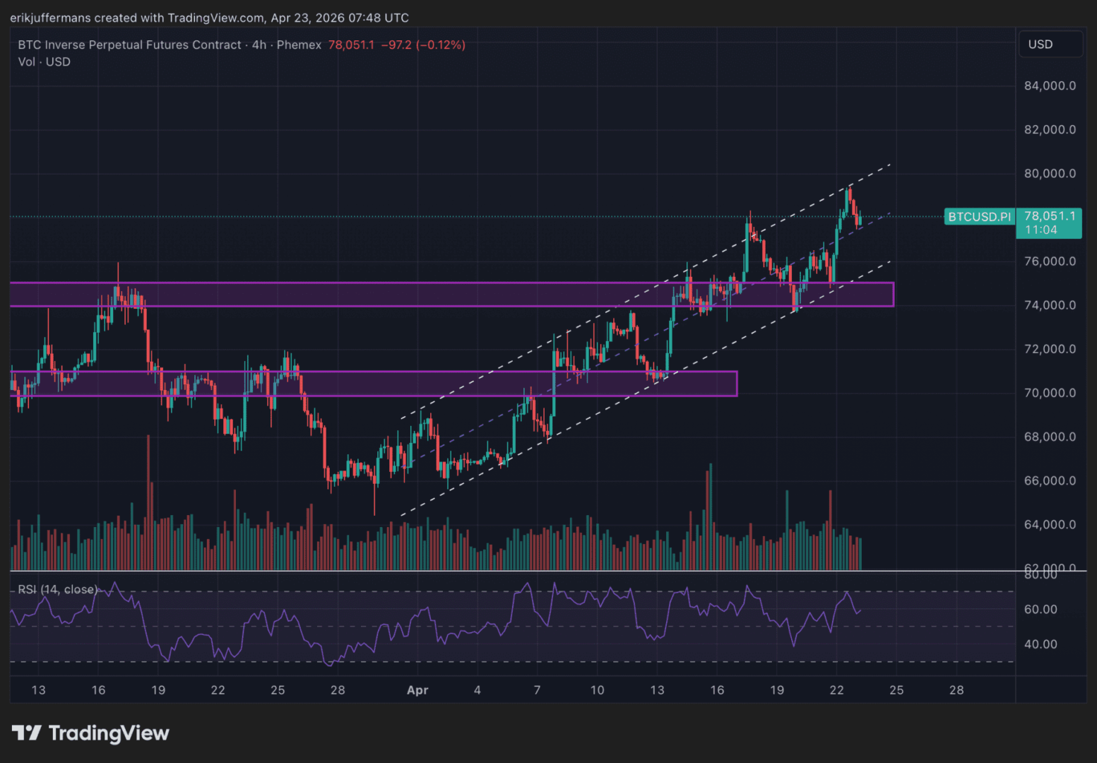 Bitcoin en ascenso: ¿Frenará su impulso en los próximos días?