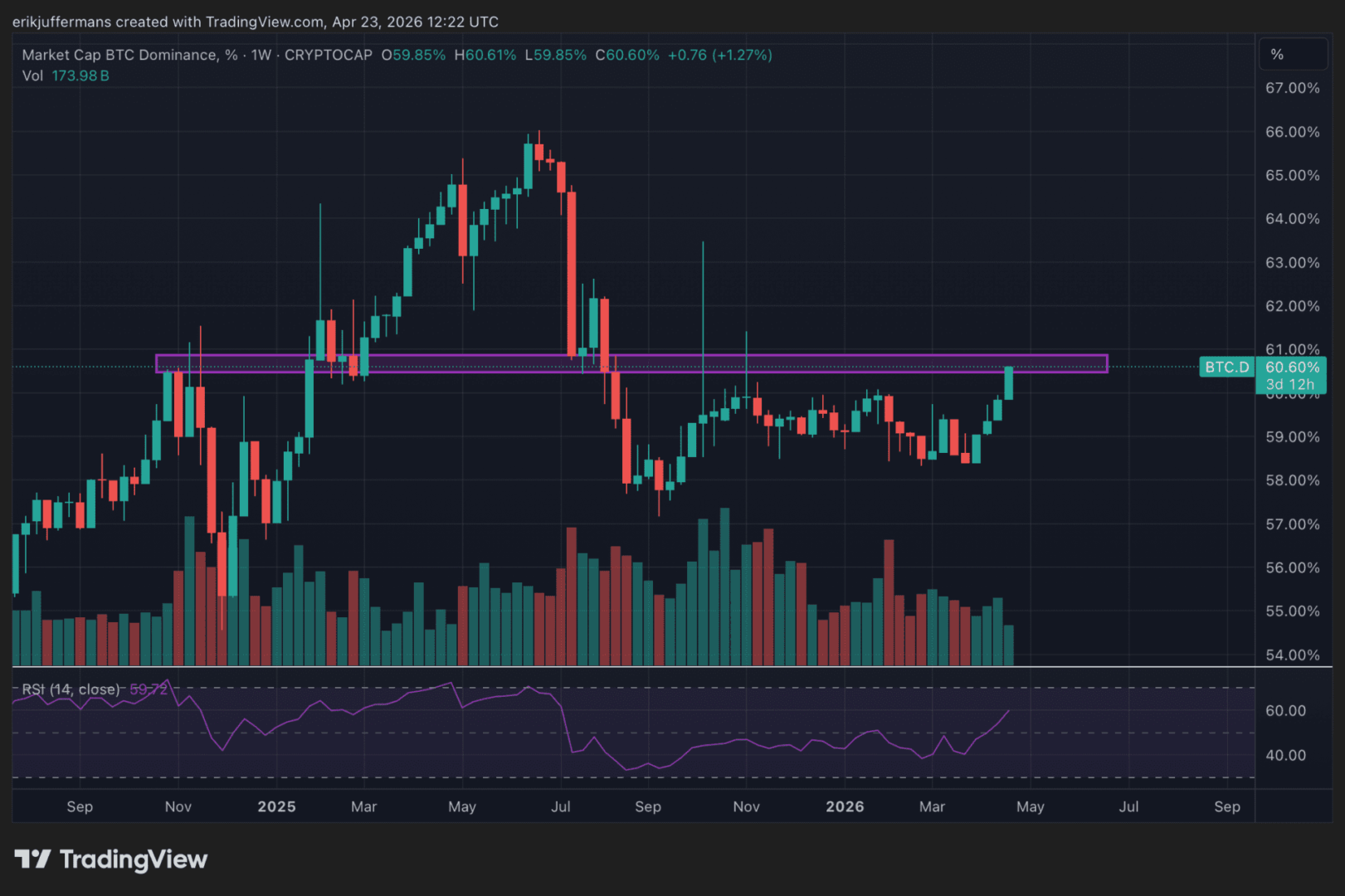 El dominio de Bitcoin se mantiene, pero las altcoins están listas para sorprender.