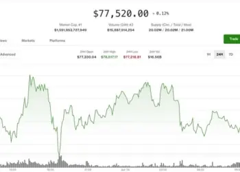 BTC se aferra a los $77,500: ¿Se frena el impulso en medio de un clima de cautela?