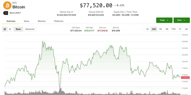 BTC se aferra a los $77,500: ¿Se frena el impulso en medio de un clima de cautela?
