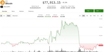 La caída de Bitcoin por debajo de los $78,000: ¿Un giro inesperado en el mercado cripto?