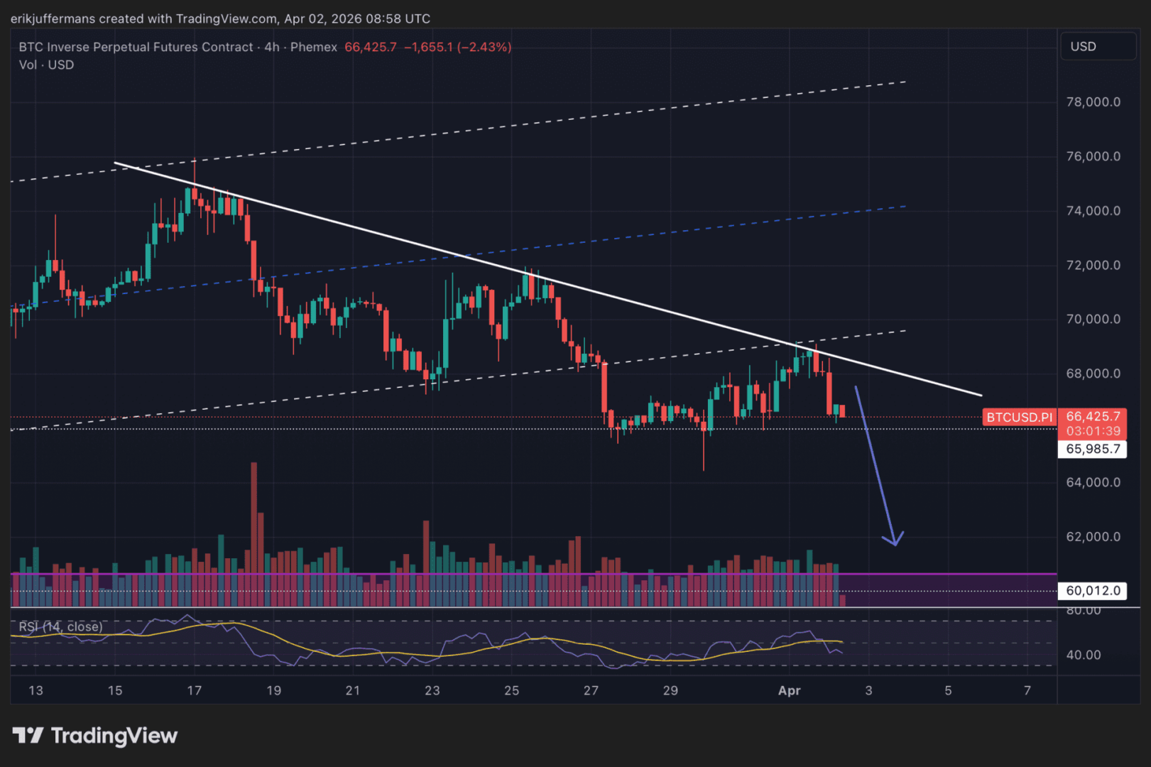 Newsbit advierte: ¿está Bitcoin a punto de sufrir una caída aún peor?