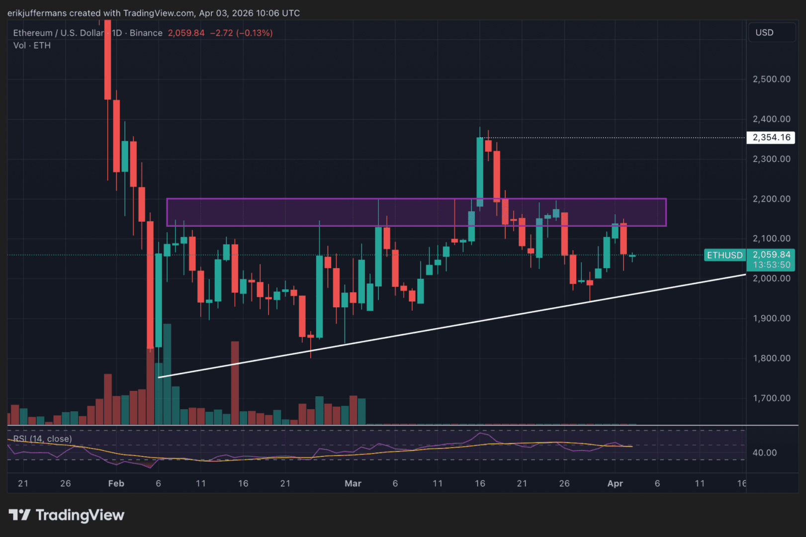 ¿Puede Bitcoin frenar el inesperado repunte de Ethereum?
El vínculo oculto entre Bitcoin y la subida de Ethereum que inquieta a inversores
Ethereum en alza, pero ¿Bitcoin decidirá su destino?