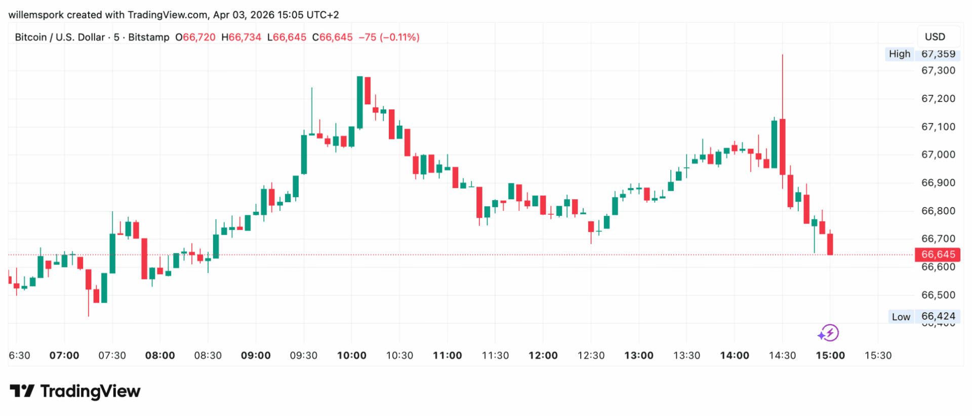 Empleo en EE. UU. sorprende al alza y Bitcoin hace oídos sordos