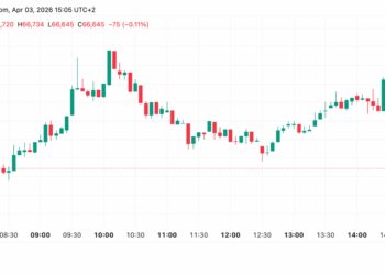 Empleo en EE. UU. sorprende al alza y Bitcoin hace oídos sordos