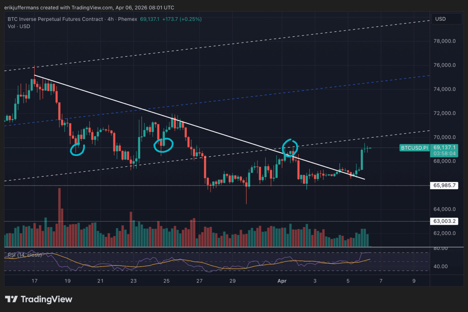 Repunte de Bitcoin despierta optimismo, ¿es la calma antes de un nuevo desplome?