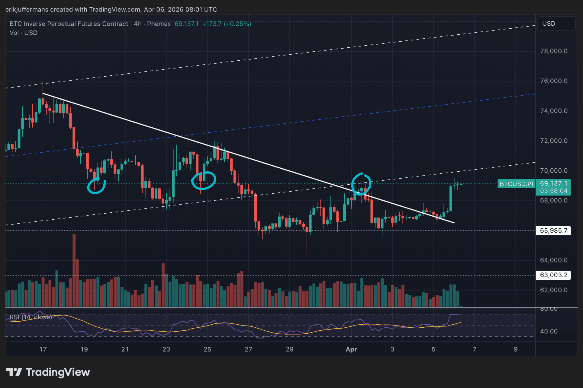 Repunte de Bitcoin despierta optimismo, ¿es la calma antes de un nuevo desplome? 1 Repunte de Bitcoin despierta optimismo, ¿es la calma antes de un nuevo desplome?